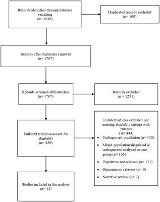 A systematic review and metanalysis of questionnaires used for auditory processing screening and evaluation